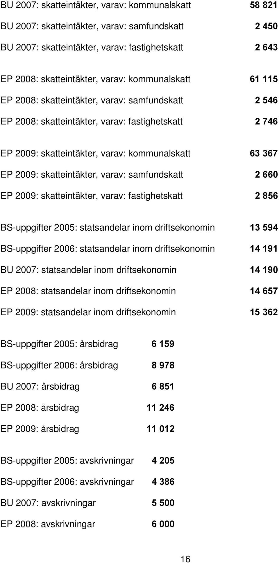 varav: fastighetskatt BS-uppgifter 2005: statsandelar inom driftsekonomin BS-uppgifter 2006: statsandelar inom driftsekonomin BU 2007: statsandelar inom driftsekonomin EP 2008: statsandelar inom