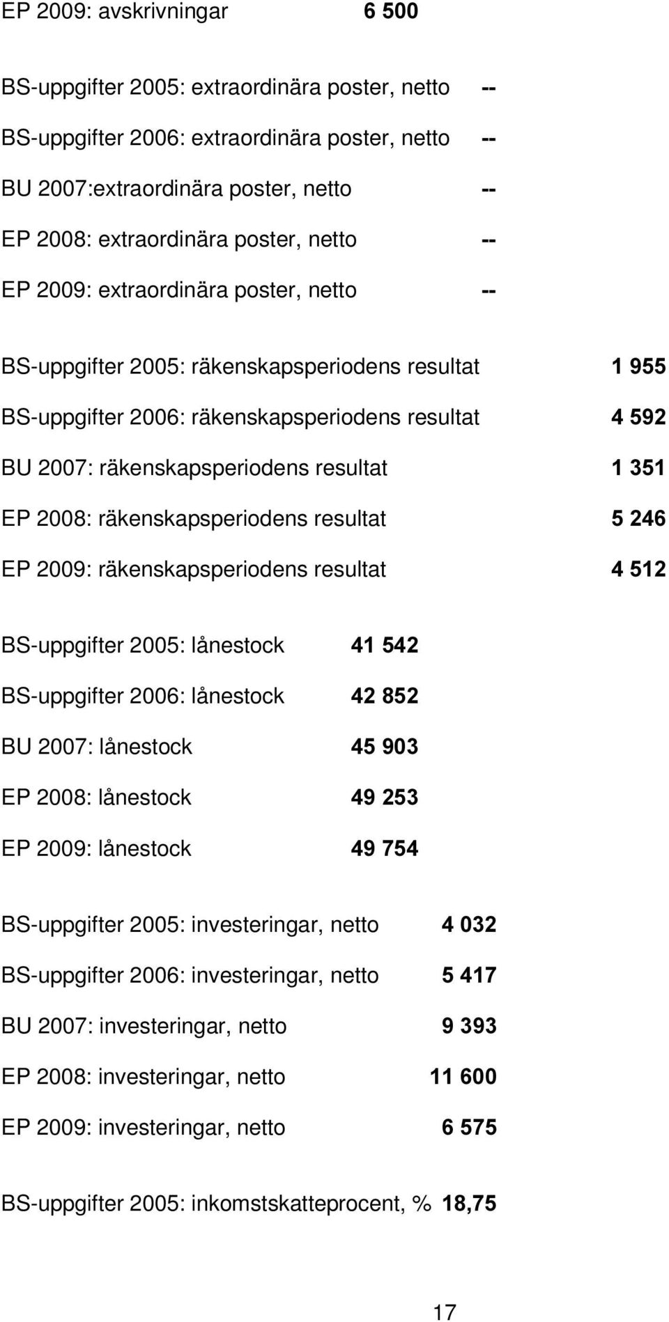 räkenskapsperiodens resultat EP 2009: räkenskapsperiodens resultat BS-uppgifter 2005: lånestock BS-uppgifter 2006: lånestock BU 2007: lånestock EP 2008: lånestock EP 2009: lånestock