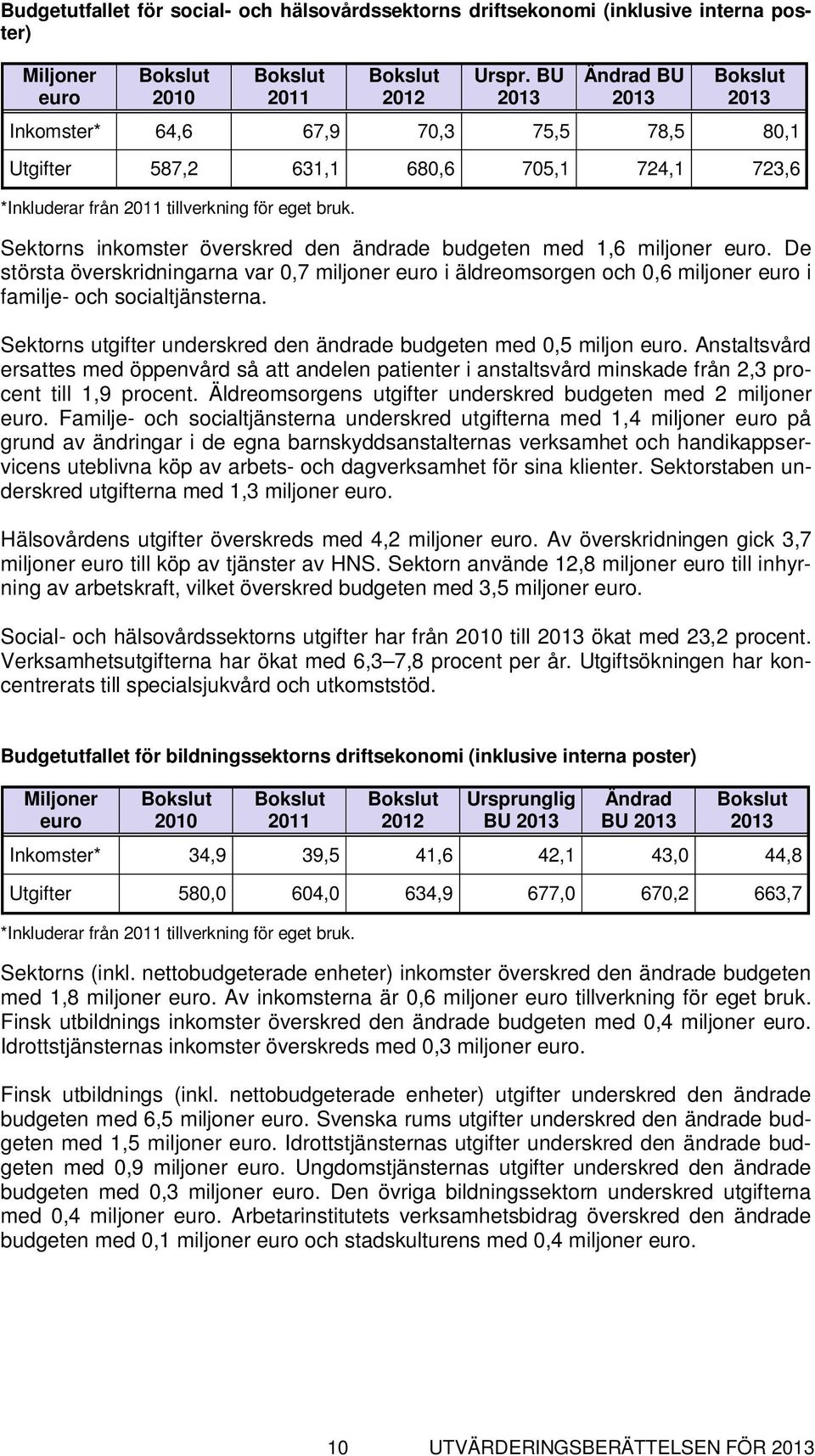 Sektorns inkomster överskred den ändrade budgeten med 1,6 miljoner euro. De största överskridningarna var 0,7 miljoner euro i äldreomsorgen och 0,6 miljoner euro i familje- och socialtjänsterna.