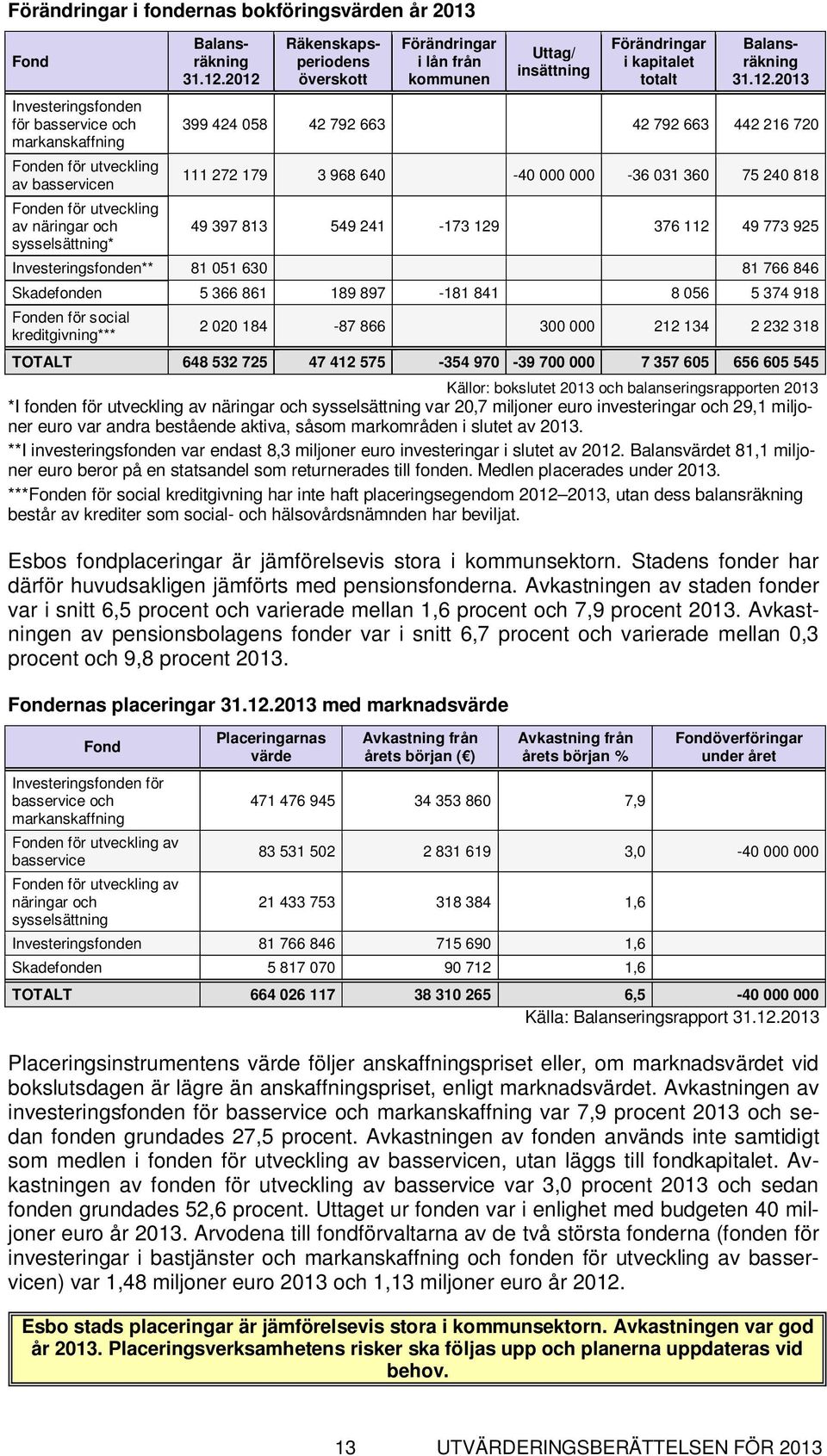 2012 Räkenskapsperiodens överskott Förändringar i lån från kommunen Uttag/ insättning Förändringar i kapitalet totalt 2013 399 424 058 42 792 663 42 792 663 442 216 720 111 272 179 3 968 640-40 000