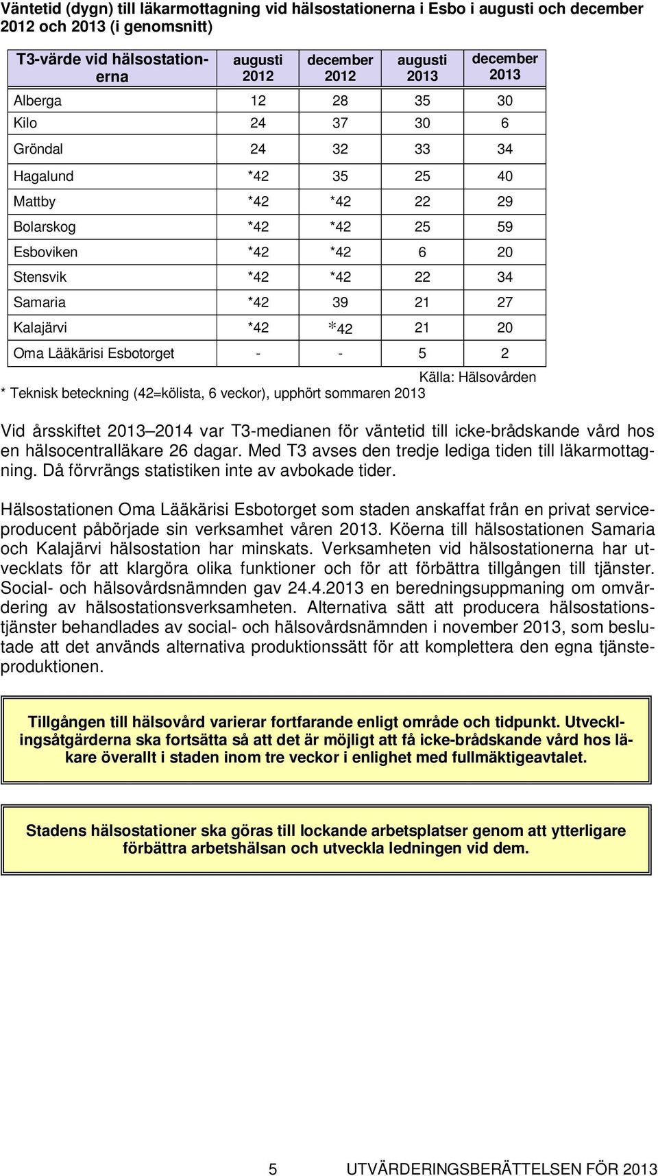 Kalajärvi *42 *42 21 20 Oma Lääkärisi Esbotorget - - 5 2 Källa: Hälsovården * Teknisk beteckning (42=kölista, 6 veckor), upphört sommaren 2013 Vid årsskiftet 2013 2014 var T3-medianen för väntetid
