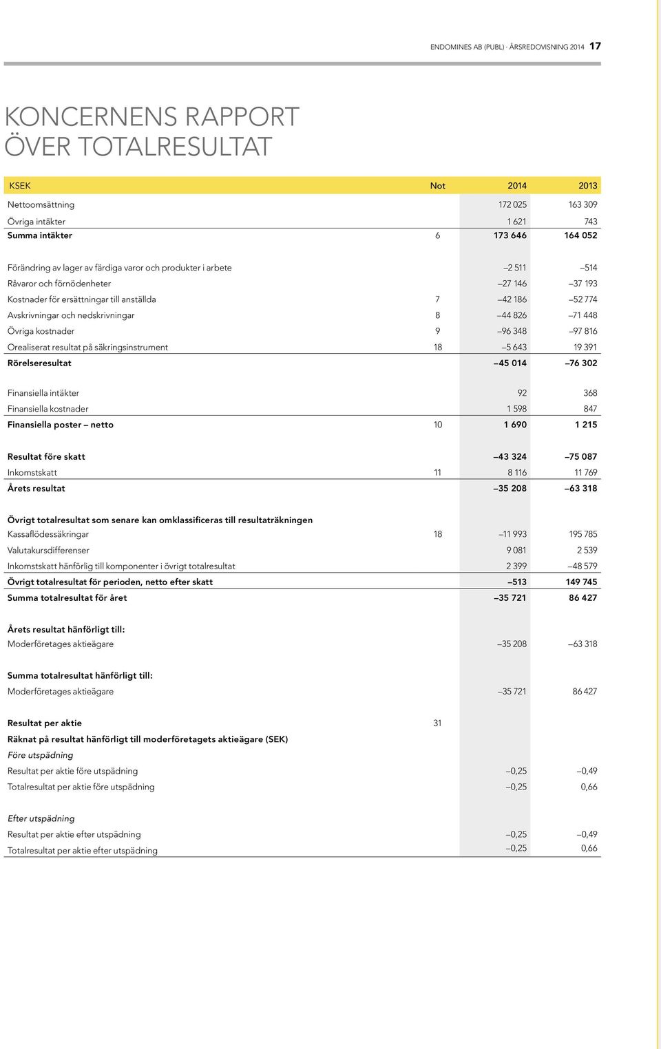 nedskrivningar 8 44 826 71 448 Övriga kostnader 9 96 348 97 816 Orealiserat resultat på säkringsinstrument 18 5 643 19 391 Rörelseresultat 45 014 76 302 Finansiella intäkter 92 368 Finansiella