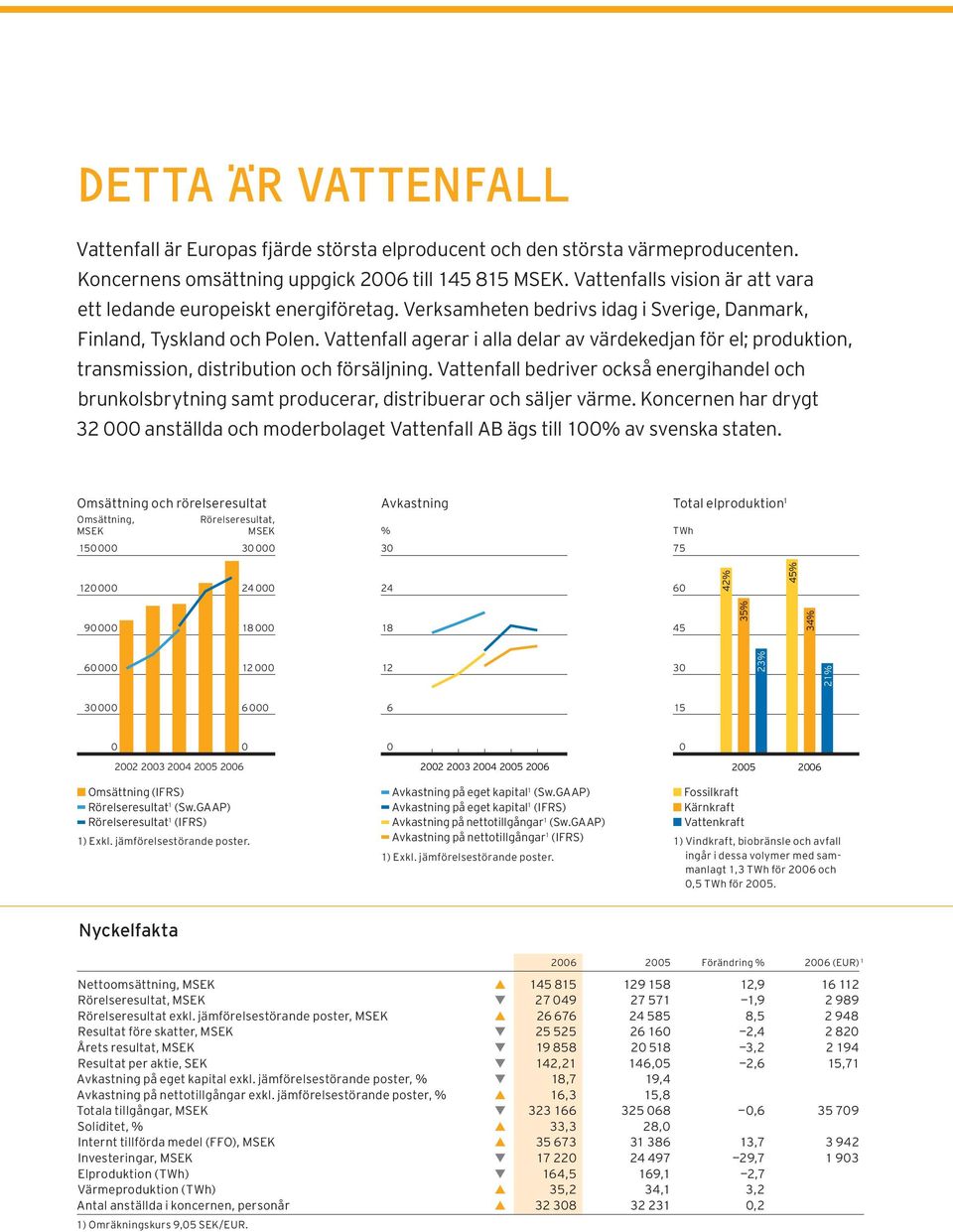 Vattenfall agerar i alla delar av värdekedjan för el; produktion, transmission, distribution och försäljning.