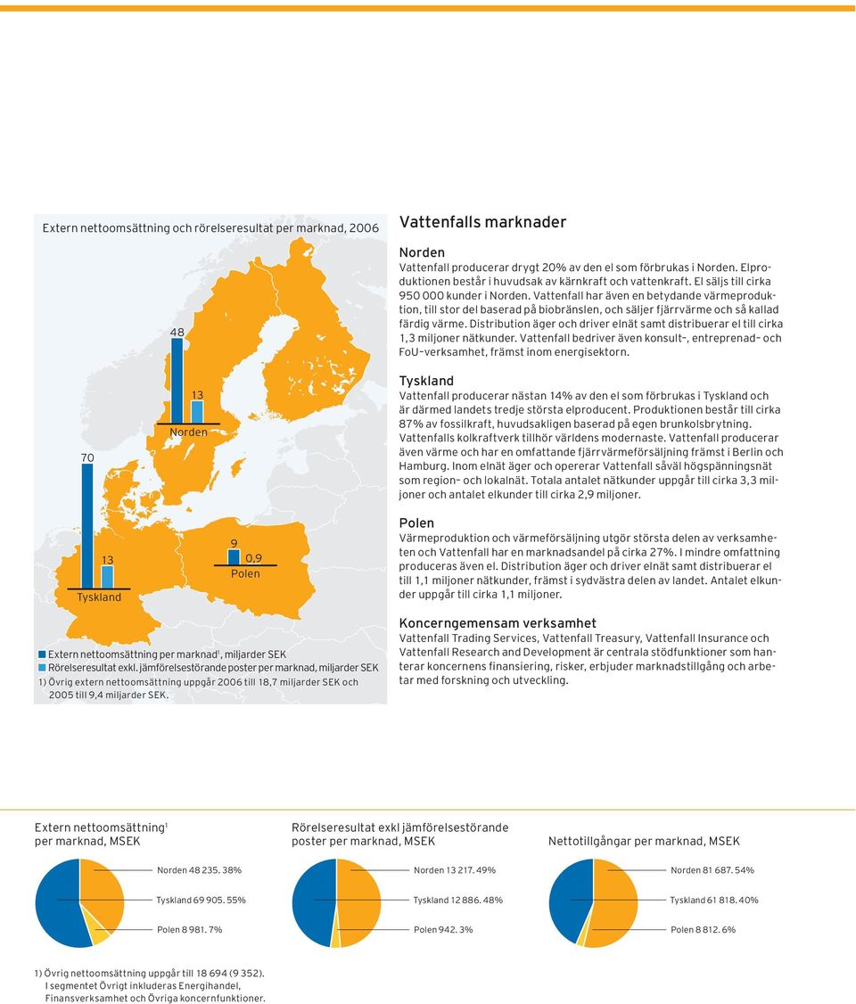 Vattenfall har även en betydande värmeproduktion, till stor del baserad på biobränslen, och säljer fjärrvärme och så kallad färdig värme.