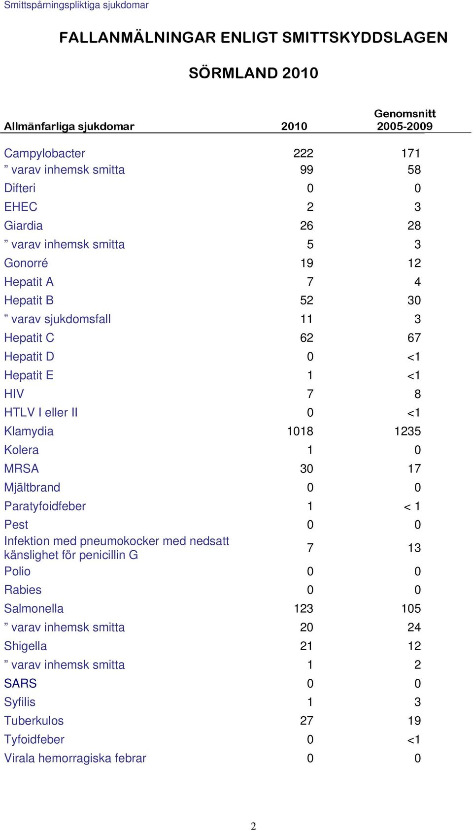 HTLV I eller II 0 <1 Klamydia 1018 1235 Kolera 1 0 MRSA 30 17 Mjältbrand 0 0 Paratyfoidfeber 1 < 1 Pest 0 0 Infektion med pneumokocker med nedsatt känslighet för penicillin G 7 13 Polio