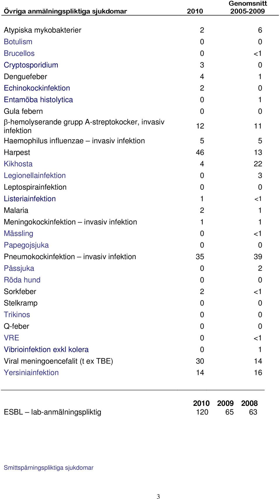 0 Listeriainfektion 1 <1 Malaria 2 1 Meningokockinfektion invasiv infektion 1 1 Mässling 0 <1 Papegojsjuka 0 0 Pneumokockinfektion invasiv infektion 35 39 Påssjuka 0 2 Röda hund 0 0 Sorkfeber 2 <1