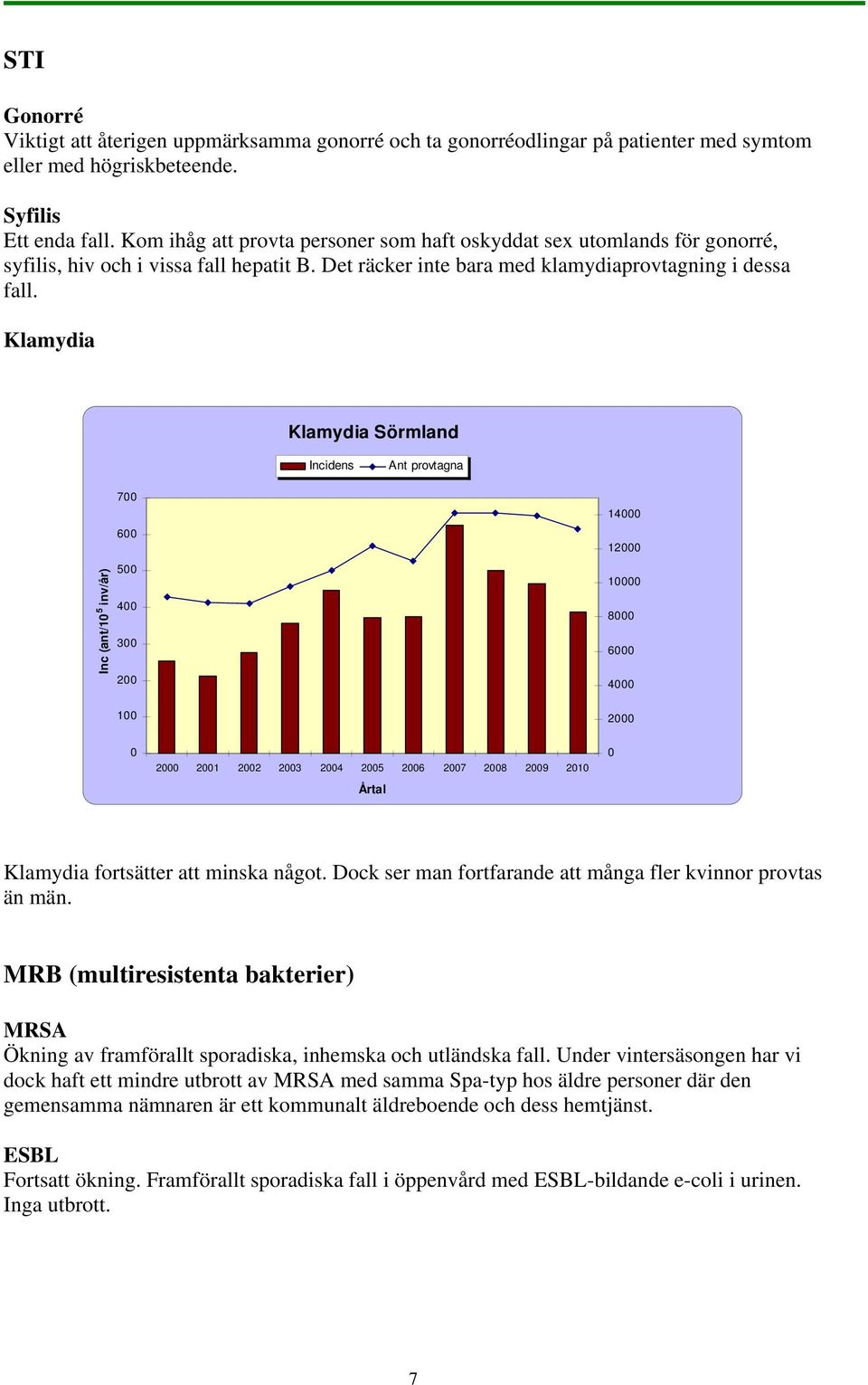 Klamydia Klamydia Sörmland Incidens Ant provtagna Inc (ant/10 5 inv/år) 700 600 500 400 300 200 14000 12000 10000 8000 6000 4000 100 2000 0 2000 2001 2002 2003 2004 2005 2006 2007 2008 2009 2010