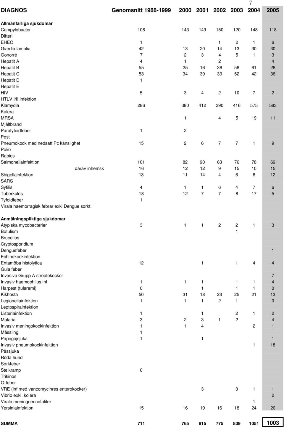 Paratyfoidfeber 1 2 Pest Pneumokock med nedsatt Pc känslighet 15 2 6 7 7 1 9 Polio Rabies Salmonellainfektion 11 82 9 63 76 78 69 därav inhemsk 16 12 12 9 15 1 15 Shigellainfektion 13 11 14 4 6 6 12