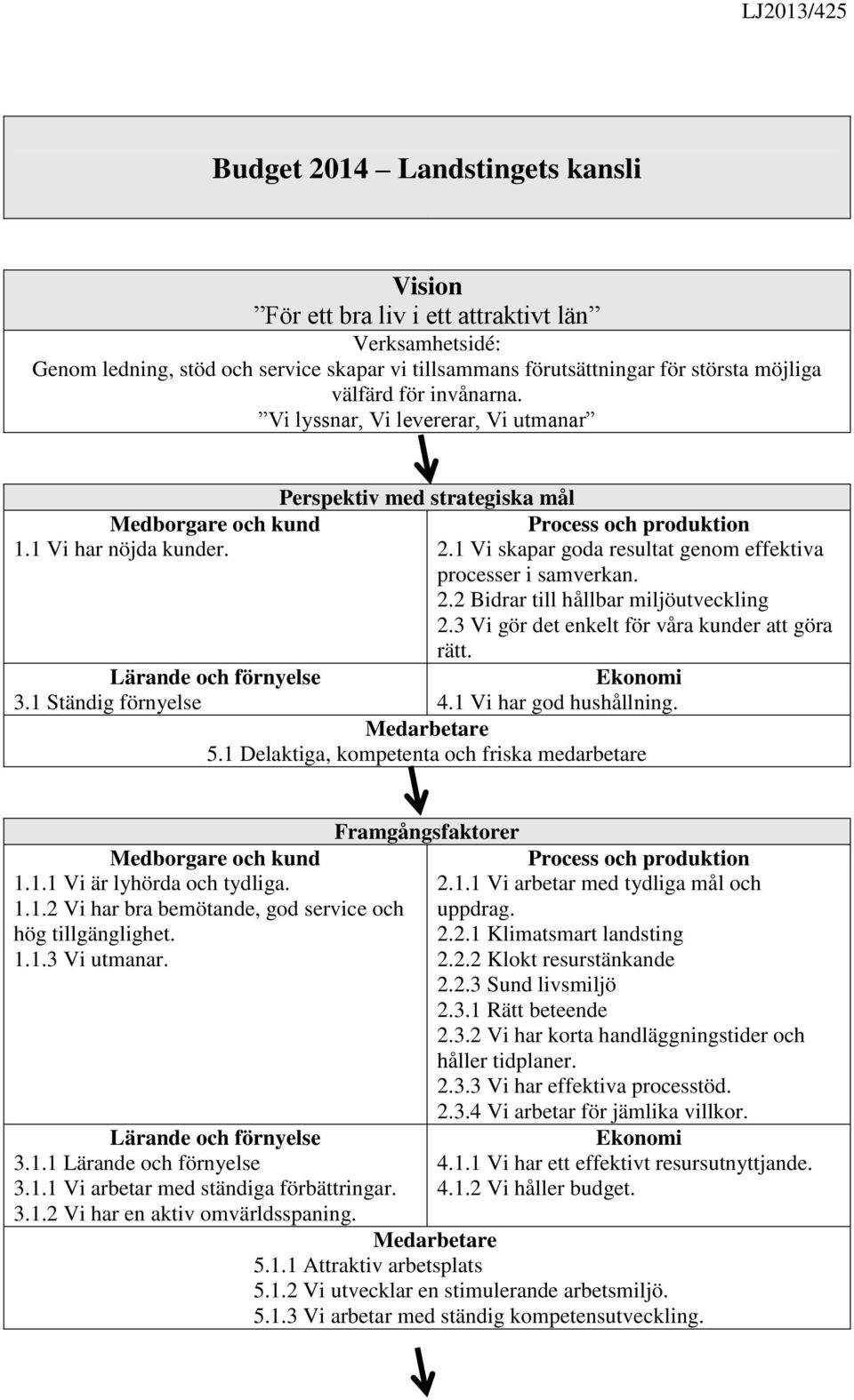 1 Vi skapar goda resultat genom effektiva processer i samverkan. 2.2 Bidrar till hållbar miljöutveckling 2.3 Vi gör det enkelt för våra kunder att göra rätt. Lärande och förnyelse Ekonomi 3.