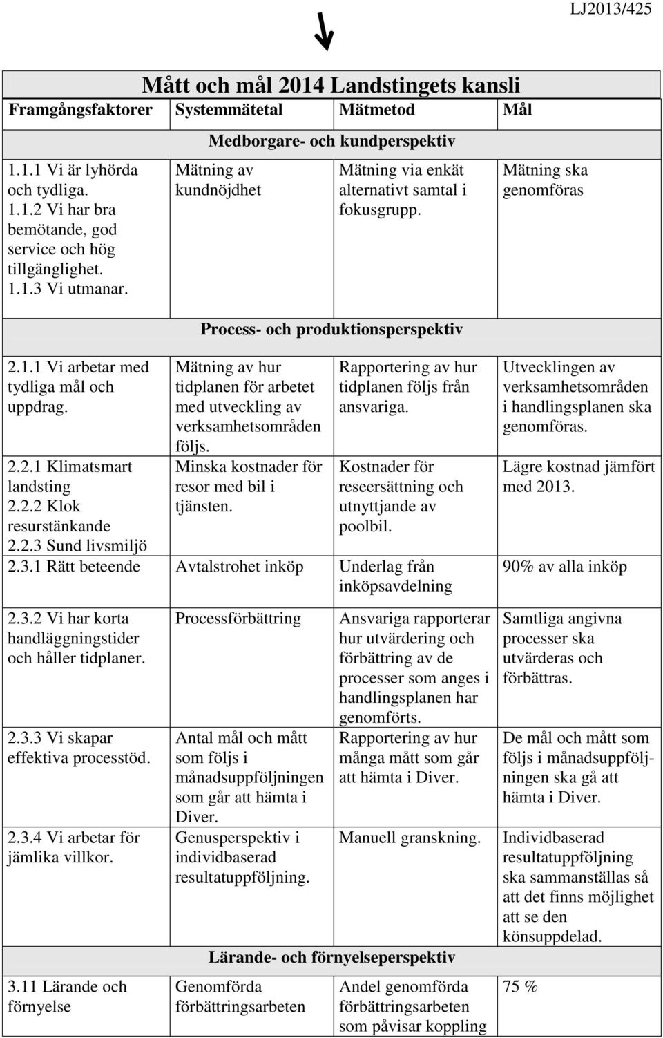 1 Vi arbetar med tydliga mål och uppdrag. 2.2.1 Klimatsmart landsting 2.2.2 Klok resurstänkande 2.2.3 Sund livsmiljö Mätning av hur tidplanen för arbetet med utveckling av verksamhetsområden följs.