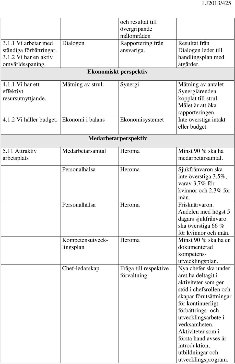 Synergi Mätning av antalet Synergiärenden kopplat till strul. Målet är att öka rapporteringen. 4.1.2 Vi håller budget. Ekonomi i balans Ekonomisystemet Inte överstiga intäkt eller budget.