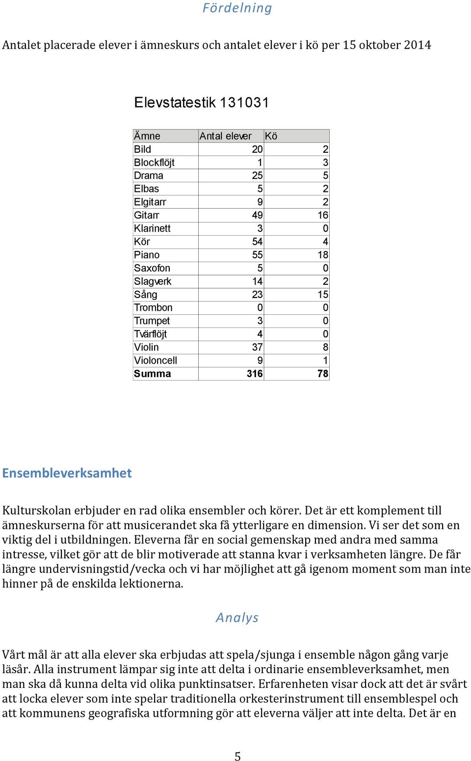 rad olika ensembler och körer. Det är ett komplement till ämneskurserna för att musicerandet ska få ytterligare en dimension. Vi ser det som en viktig del i utbildningen.