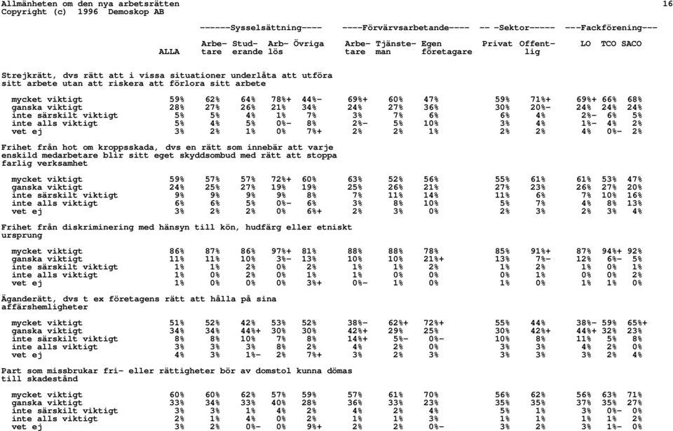 44%- 69%+ 60% 47% 59% 71%+ 69%+ 66% 68% ganska viktigt 28% 27% 26% 21% 34% 24% 27% 36% 30% 20%- 24% 24% 24% inte särskilt viktigt 5% 5% 4% 1% 7% 3% 7% 6% 6% 4% 2%- 6% 5% inte alls viktigt 5% 4% 5%