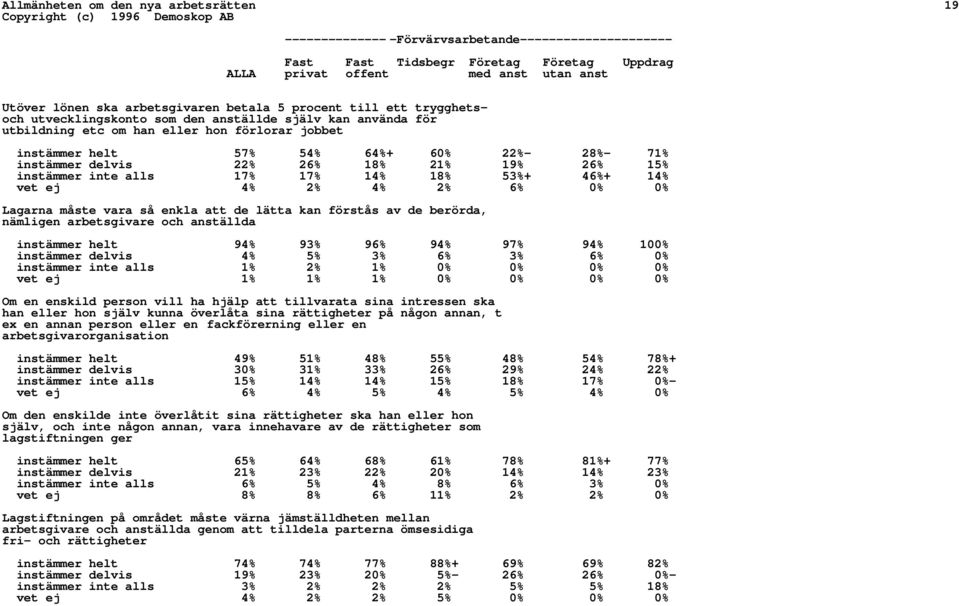 71% instämmer delvis 22% 26% 18% 21% 19% 26% 15% instämmer inte alls 17% 17% 14% 18% 53%+ 46%+ 14% vet ej 4% 2% 4% 2% 6% 0% 0% Lagarna måste vara så enkla att de lätta kan förstås av de berörda,