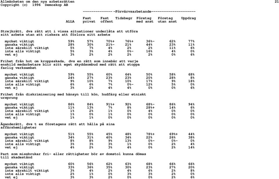 viktigt 5% 7% 4% 2% 2% 11% 6% inte alls viktigt 5% 3% 4% 0%- 16% 4% 0% vet ej 3% 2% 2% 2% 2% 0% 6% Frihet från hot om kroppsskada, dvs en rätt som innebär att varje enskild medarbetare blir sitt eget