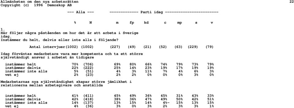 % N m fp kd c mp s v Antal intervjuer(1002) (1002) (227) (49) (21) (52) (63) (229) (79) Idag förväntas medarbetare vara mer kompetenta och ta ett större självständigt ansvar i arbetet än tidigare