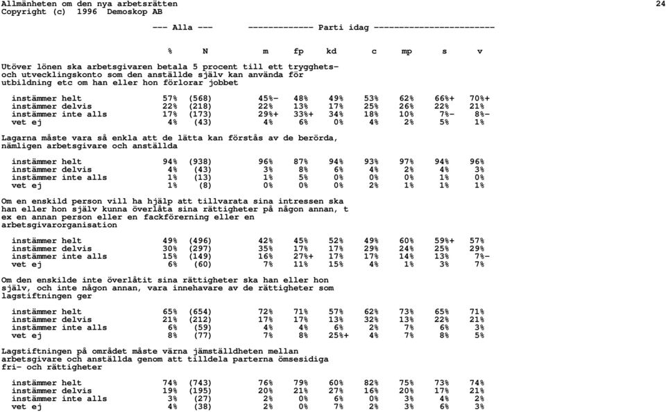 25% 26% 22% 21% instämmer inte alls 17% (173) 29%+ 33%+ 34% 18% 10% 7%- 8%- vet ej 4% (43) 4% 6% 0% 4% 2% 5% 1% Lagarna måste vara så enkla att de lätta kan förstås av de berörda, nämligen