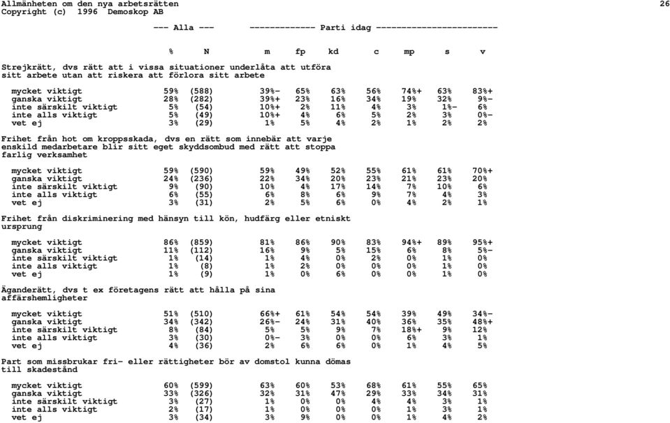 4% 3% 1%- 6% inte alls viktigt 5% (49) 10%+ 4% 6% 5% 2% 3% 0%- vet ej 3% (29) 1% 5% 4% 2% 1% 2% 2% Frihet från hot om kroppsskada, dvs en rätt som innebär att varje enskild medarbetare blir sitt eget