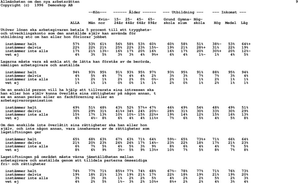 53% 61% 56% 58% 53% 60% 60% 58% 51% 38%- 53% 64%+ instämmer delvis 22% 22% 21% 25% 22% 23% 15%- 19% 21% 28%+ 31% 22% 19% instämmer inte alls 17% 21% 13%- 16% 17% 20% 16% 16% 17% 20% 30%+ 20% 12%- vet