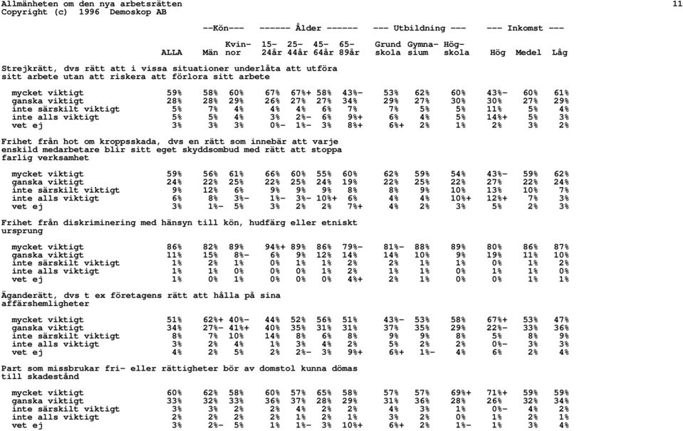 ganska viktigt 28% 28% 29% 26% 27% 27% 34% 29% 27% 30% 30% 27% 29% inte särskilt viktigt 5% 7% 4% 4% 4% 6% 7% 7% 5% 5% 11% 5% 4% inte alls viktigt 5% 5% 4% 3% 2%- 6% 9%+ 6% 4% 5% 14%+ 5% 3% vet ej 3%