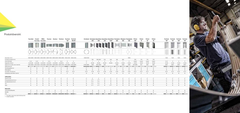 dörrblad Kapacitet / Minut Höjd (mm) (Under valv / barriär) Säkerhetsnivå Handikappåtkomst Nödutgång* Fail-safe / Fail-secure Kollapsbara dörrblad / barriär 1600-3800 1600-3000 2000-2800 3600-70