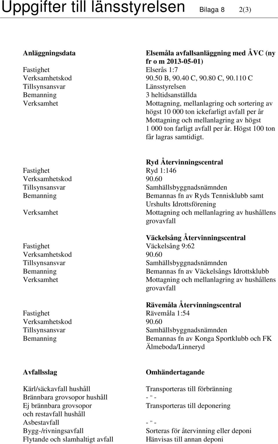 1 000 ton farligt avfall per år. Högst 100 ton får lagras samtidigt. Ryd Återvinningscentral Fastighet Ryd 1:146 Verksamhetskod 90.