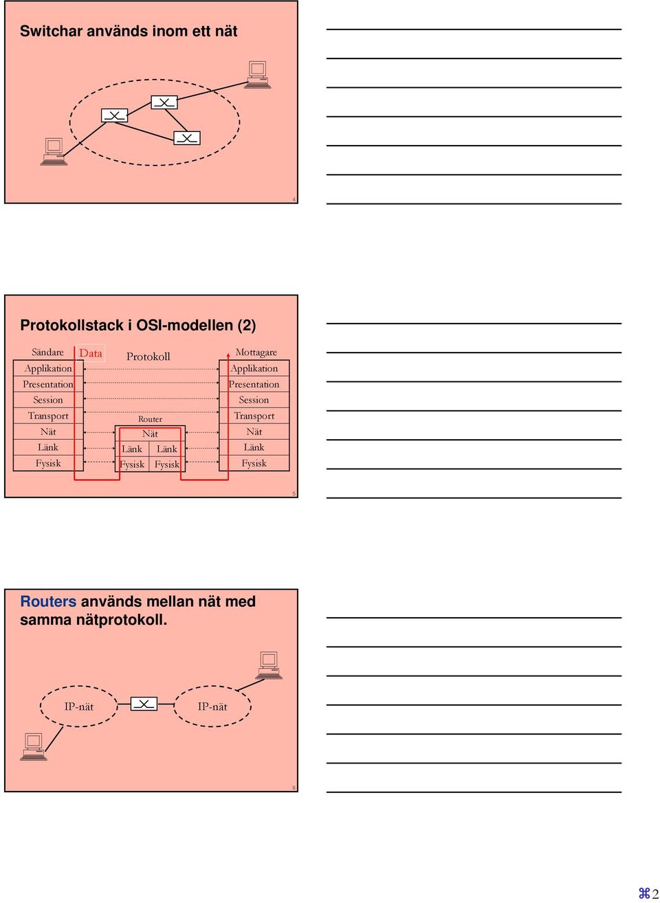 Session Session Transport Länk Fysisk Router Länk Länk Fysisk Fysisk