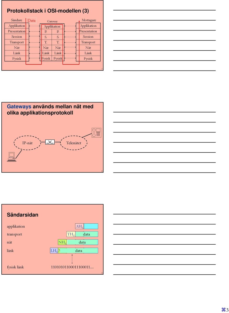 applikationsprotokoll IP-nät Telenätet 8 Sändarsidan applikation transport AH S AH S data TH S AHS nät NH S TH S