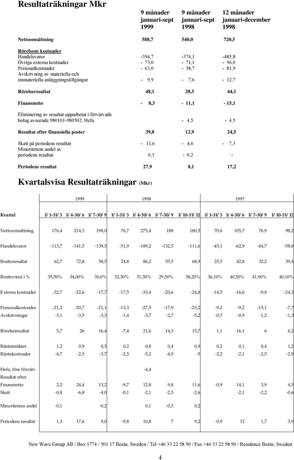 8,3-11,1-15,1 Eliminering av resultat upparbetat i förvärvade bolag avseende 980101-980502, Hefa - 4,5-4,5 Resultat efter finansiella poster 39,8 12,9 24,5 Skatt på periodens resultat - 11,6-4,6-7,3