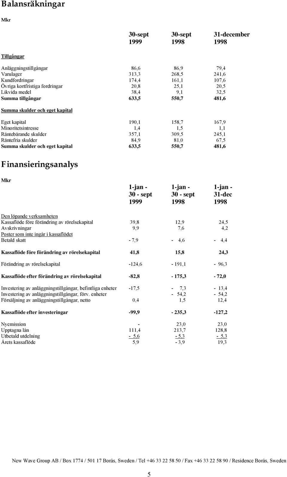 Räntefria skulder 84,9 81,0 67,5 Summa skulder och eget kapital 633,5 550,7 481,6 Finansieringsanalys Mkr 1-jan - 1-jan - 1-jan - 30 - sept 30 - sept 31-dec Den löpande verksamheten Kassaflöde före