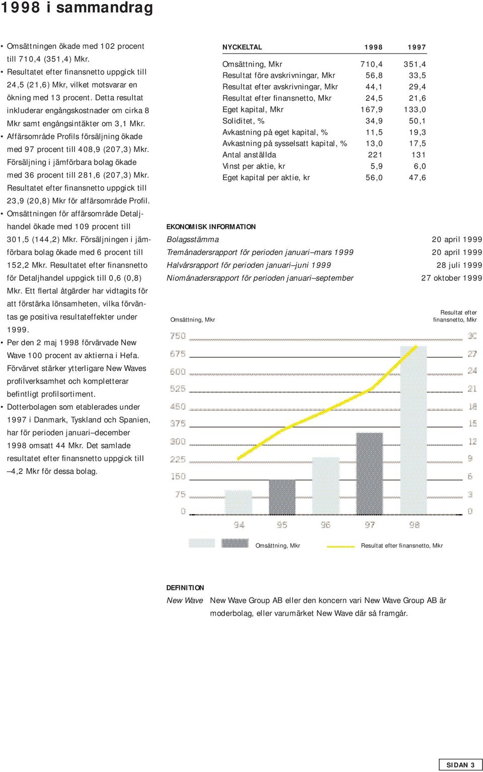 Försäljning i jämförbara bolag ökade med 36 procent till 281,6 (207,3) Mkr. Resultatet efter finansnetto uppgick till 23,9 (20,8) Mkr för affärsområde Profil.