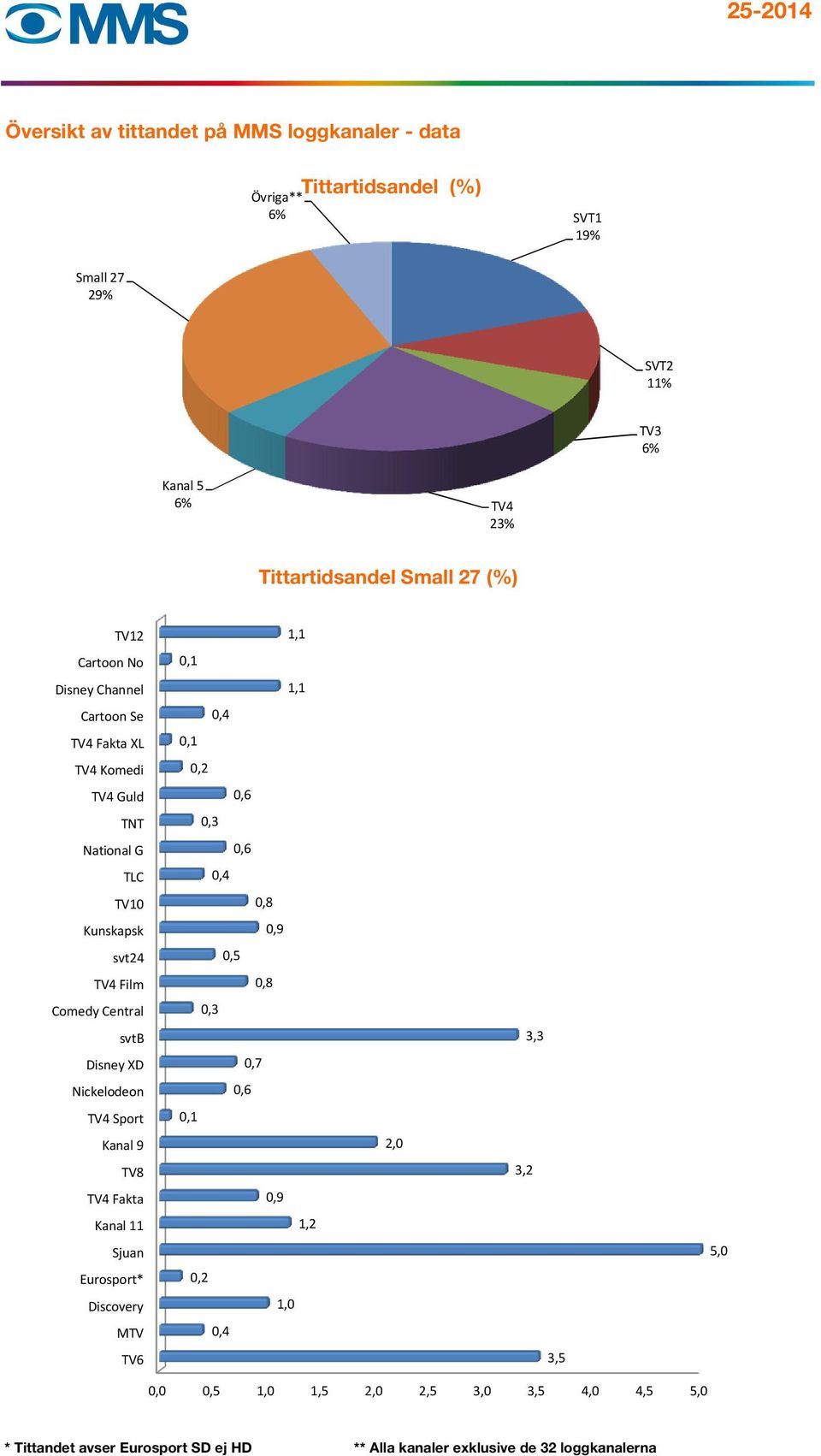 TV4 Film Comedy Central svtb Disney XD Nickelodeon TV4 Sport Kanal 9 TV8 TV4 Fakta Kanal 11 Sjuan Eurosport* Discovery MTV TV6 1,1 0,1 1,1 0,4 0,1 0,2 0,6 0,3 0,6 0,4 0,8 0,9 0,5