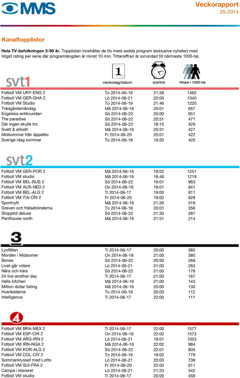 idag sommar To 2014-06-19 19:20 420 Fotboll VM GER-POR 2 Må 2014-06-16 19:02 1251 Fotboll VM studio Må 2014-06-16 18:48 1219 Fotboll VM BEL-RUS 2 Sö 2014-06-22 19:01 963 Fotboll VM AUS-NED 2 On