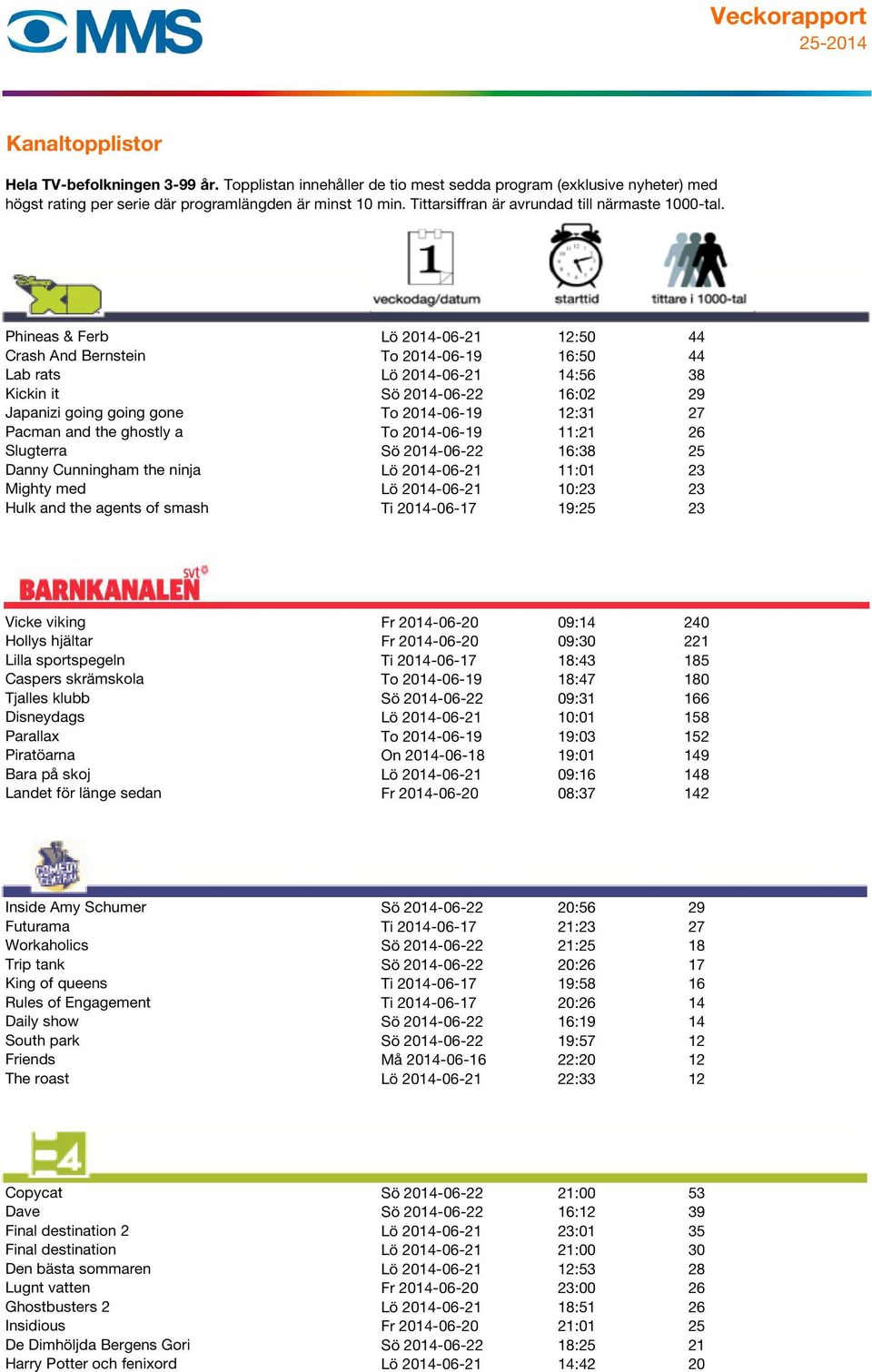 2014-06-17 19:25 23 Vicke viking Fr 2014-06-20 09:14 240 Hollys hjältar Fr 2014-06-20 09:30 221 Lilla sportspegeln Ti 2014-06-17 18:43 185 Caspers skrämskola To 2014-06-19 18:47 180 Tjalles klubb Sö