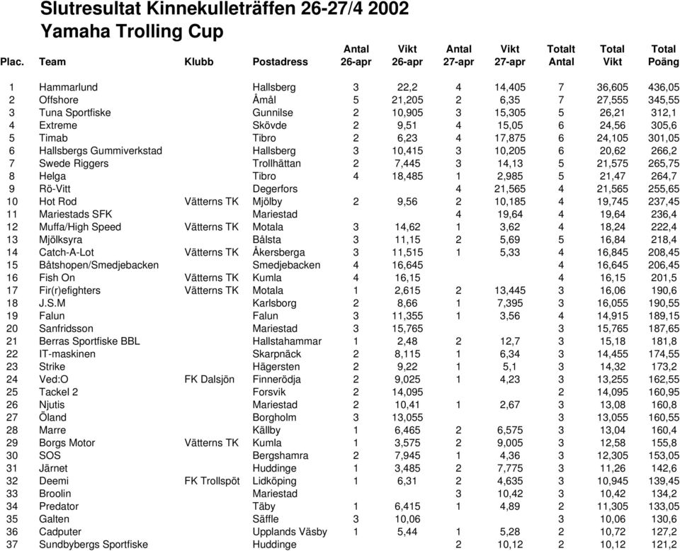 Tibro 4 18,485 1 2,985 5 21,47 264,7 9 Rö-Vitt Degerfors 4 21,565 4 21,565 255,65 10 Hot Rod Vätterns TK Mjölby 2 9,56 2 10,185 4 19,745 237,45 11 Mariestads SFK Mariestad 4 19,64 4 19,64 236,4 12