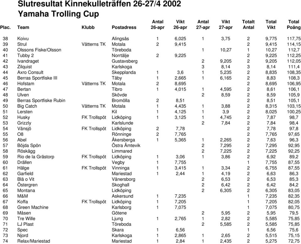 108,3 46 Hofstam Vätterns TK Motala 2 8,695 2 8,695 106,95 47 Bertan Tibro 1 4,015 1 4,595 2 8,61 106,1 48 Ulven Skövde 2 8,59 2 8,59 105,9 49 Berras Sportfiske Rubin Bromölla 2 8,51 2 8,51 105,1 50