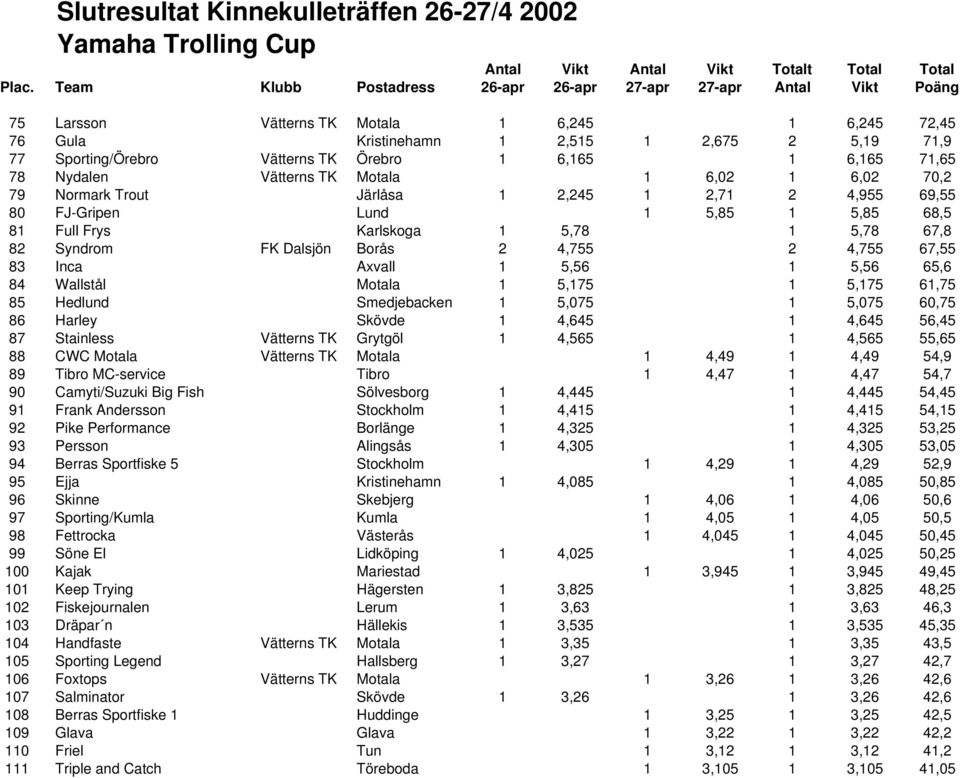 Inca Axvall 1 5,56 1 5,56 65,6 84 Wallstål Motala 1 5,175 1 5,175 61,75 85 Hedlund Smedjebacken 1 5,075 1 5,075 60,75 86 Harley Skövde 1 4,645 1 4,645 56,45 87 Stainless Vätterns TK Grytgöl 1 4,565 1