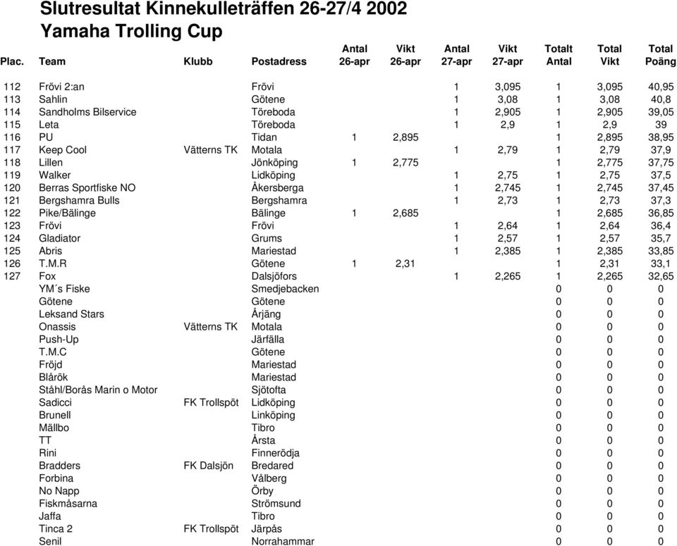 121 Bergshamra Bulls Bergshamra 1 2,73 1 2,73 37,3 122 Pike/Bälinge Bälinge 1 2,685 1 2,685 36,85 123 Frövi Frövi 1 2,64 1 2,64 36,4 124 Gladiator Grums 1 2,57 1 2,57 35,7 125 Abris Mariestad 1 2,385