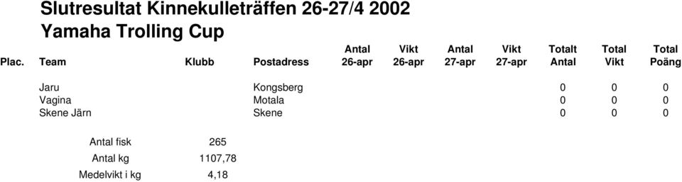 Skene 0 0 0 Antal fisk 265