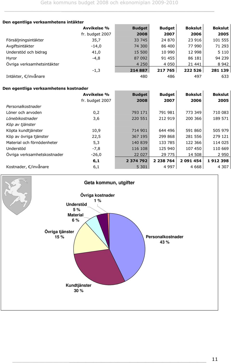 Material 6 % Övriga tjänster 15