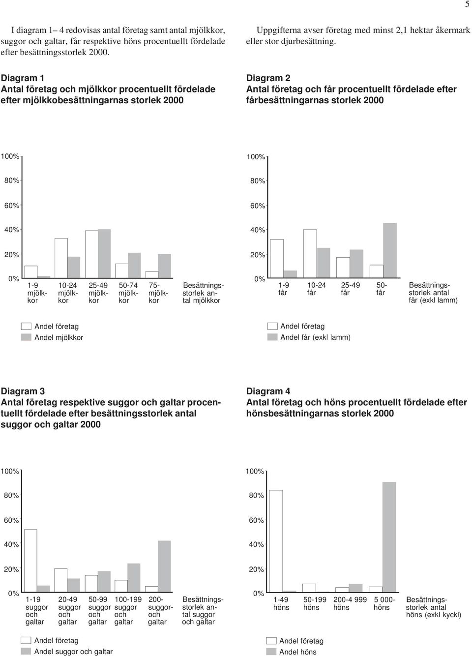 Diagram 1 Antal företag och mjölkkor procentuellt fördelade efter mjölkkobesättningarnas storlek 2000 Diagram 2 Antal företag och får procentuellt fördelade efter fårbesättningarnas storlek 2000 100%