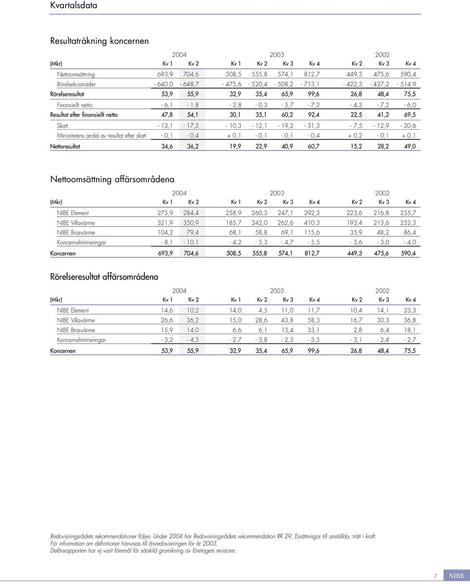 54,1 3,1 35,1 6,2 92,4 22,5 41,2 69,5 Skatt - 13,1-17,5-1,3-12,1-19,2-31,3-7,5-12,9-2,6 Minoritetens andel av resultat efter skatt -,1 -,4 +,1 -,1 -,1 -,4 +,2 -,1 +,1 Nettoresultat 34,6 36,2 19,9