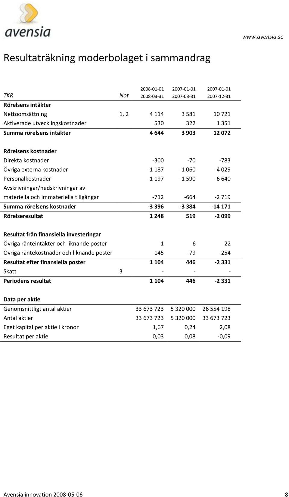 Avskrivningar/nedskrivningar av materiella och immateriella tillgångar -712-664 -2 719 Summa rörelsens kostnader -3 396-3 384-14 171 Rörelseresultat 1 248 519-2 099 Resultat från finansiella