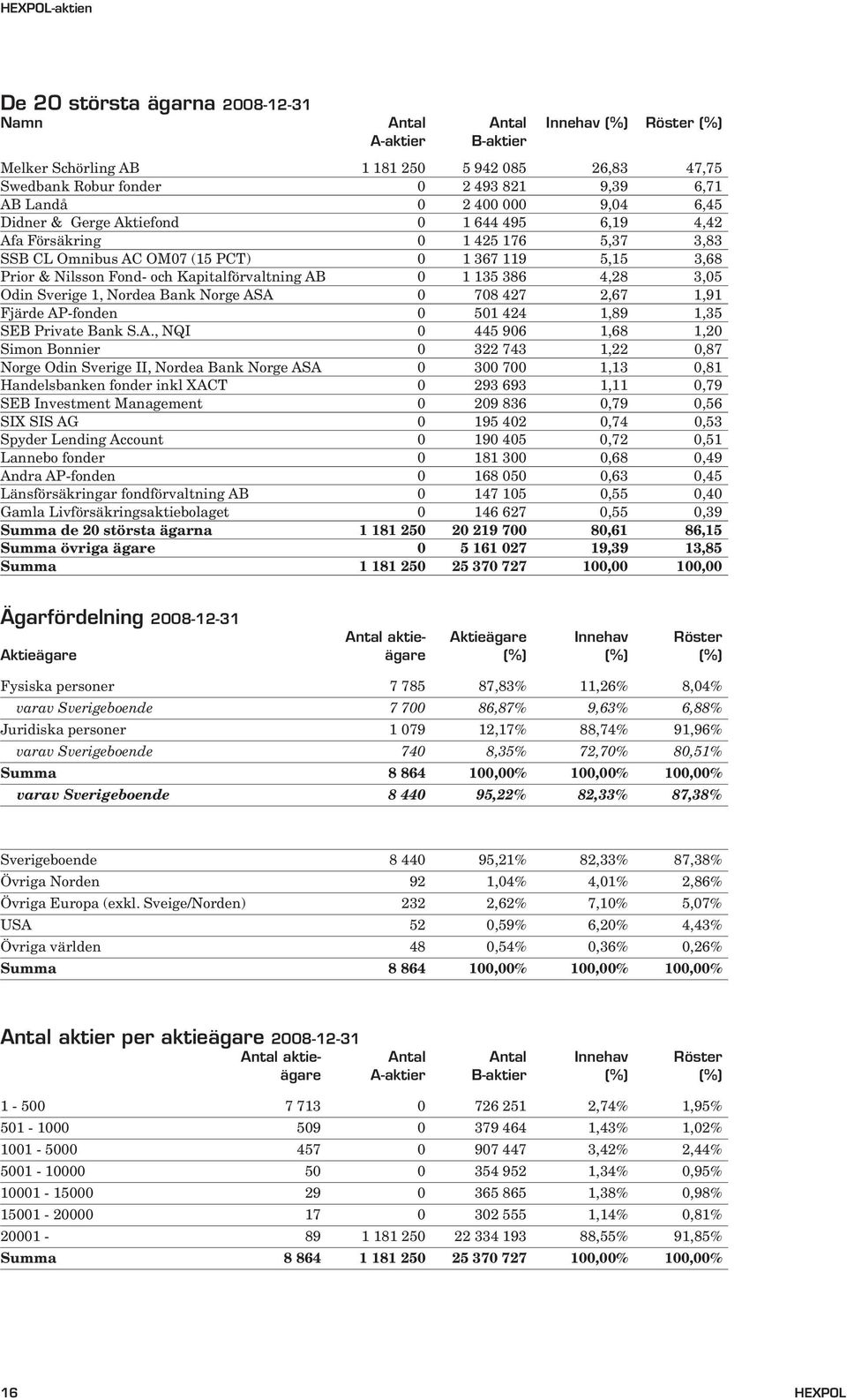 Kapitalförvaltning AB