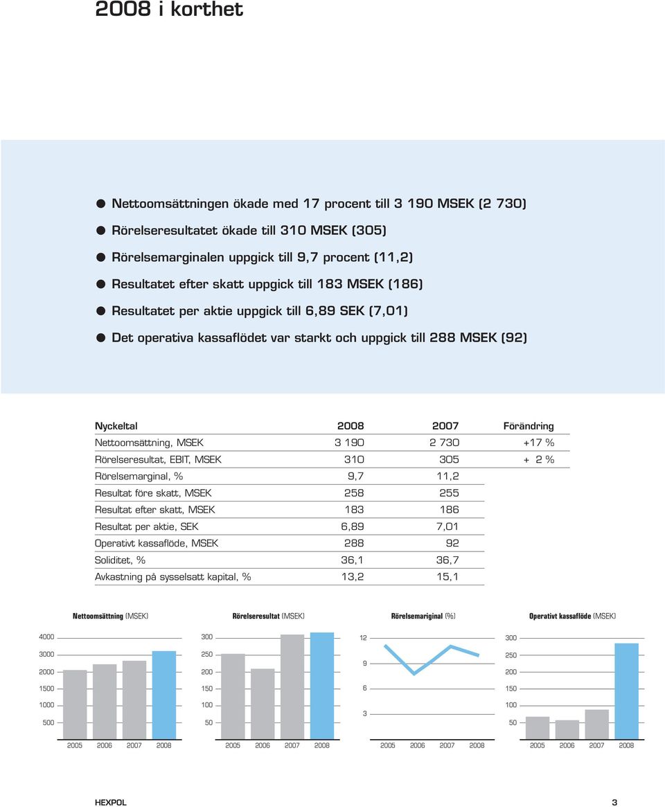 3 190 2 730 +17 % Rörelseresultat, EBIT, MSEK 310 305 + 2 % Rörelsemarginal, % 9,7 11,2 Resultat före skatt, MSEK 258 255 Resultat efter skatt, MSEK 183 186 Resultat per aktie, SEK 6,89 7,01