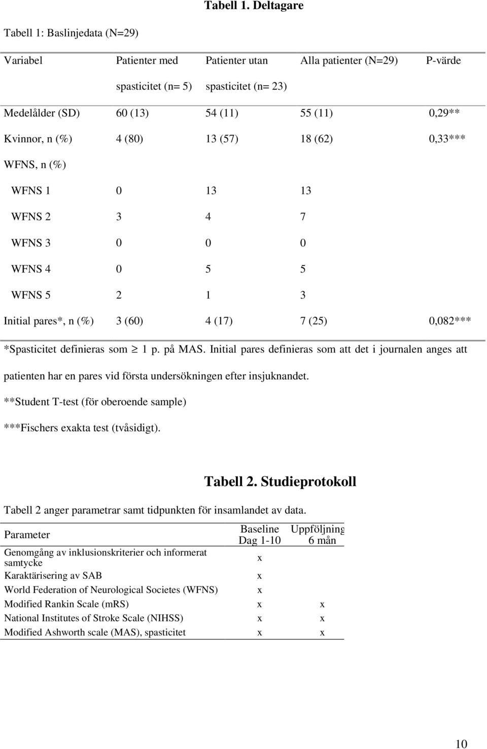 Kvinnor, n (%) 4 (80) 13 (57) 18 (62) 0,33*** WFNS, n (%) WFNS 1 0 13 13 WFNS 2 3 4 7 WFNS 3 0 0 0 WFNS 4 0 5 5 WFNS 5 2 1 3 Initial pares*, n (%) 3 (60) 4 (17) 7 (25) 0,082*** *Spasticitet