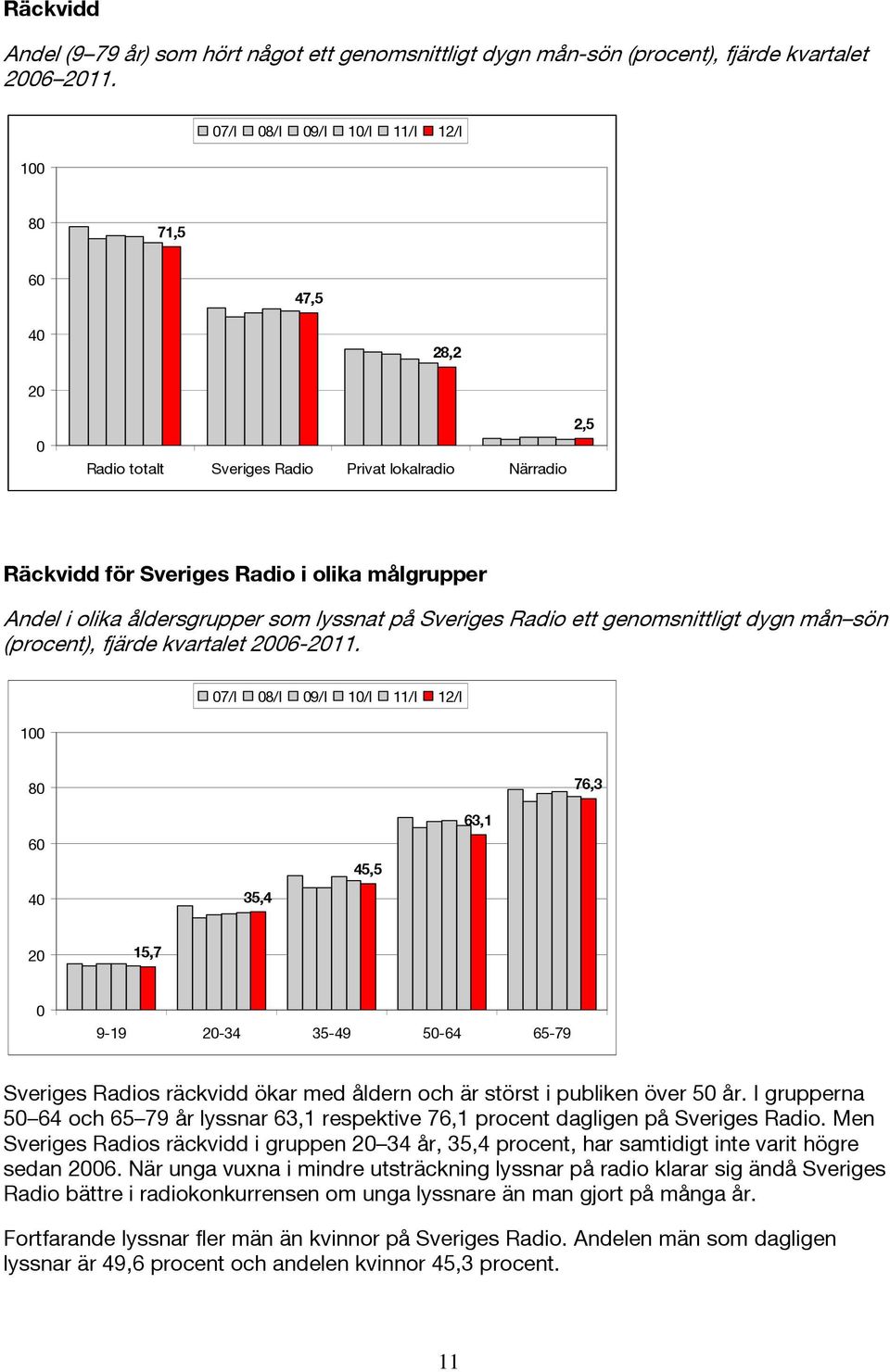 som lyssnat på Sveriges Radio ett genomsnittligt dygn mån sön (procent), fjärde kvartalet 2006-2011.