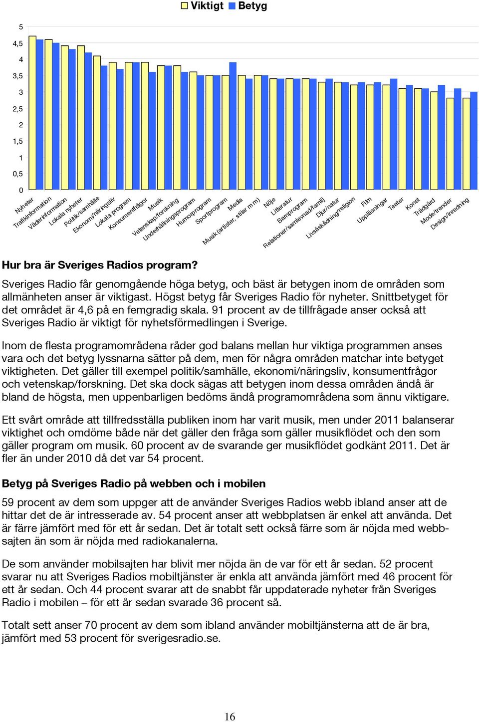 Konst Trädgård Mode/trender Design/inredning Hur bra är Sveriges Radios program? Sveriges Radio får genomgående höga betyg, och bäst är betygen inom de områden som allmänheten anser är viktigast.