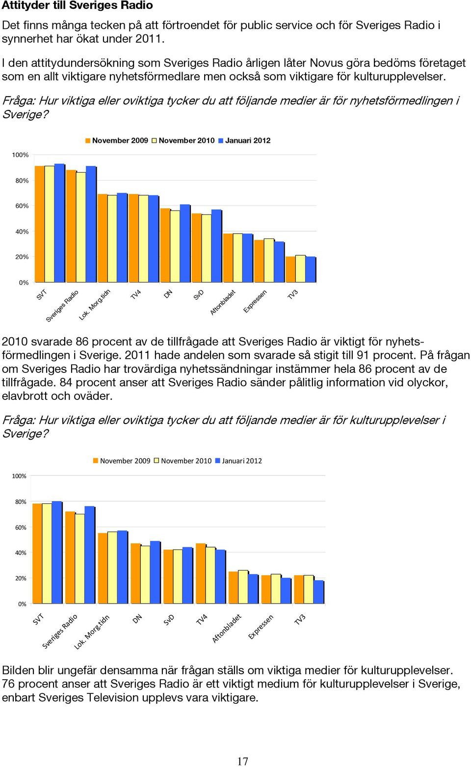 Fråga: Hur viktiga eller oviktiga tycker du att följande medier är för nyhetsförmedlingen i Sverige? 100% November 2009 November 2010 Januari 2012 80% 60% 40% 20% 0% SVT Sveriges Radio Lok. Morg.