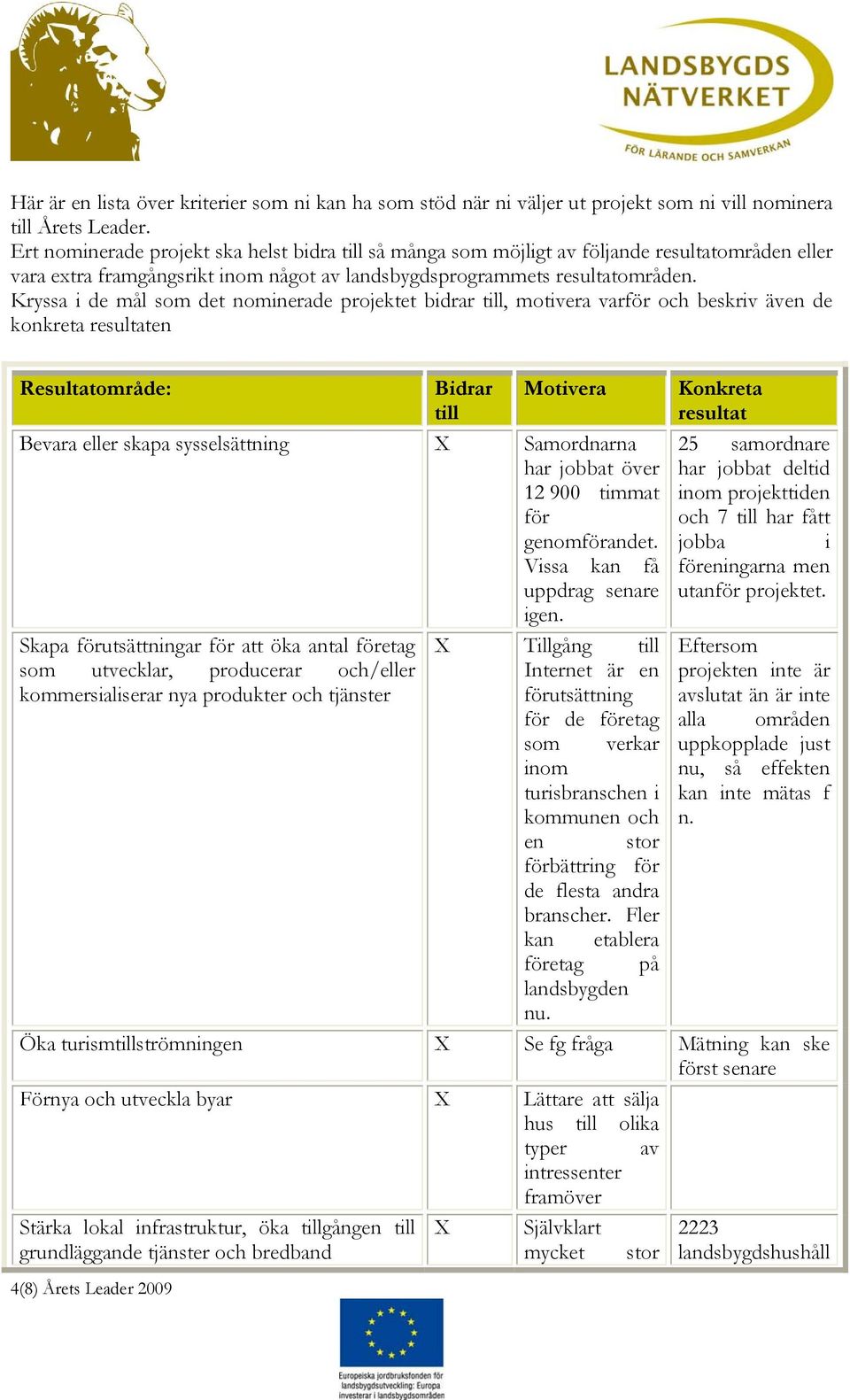 Kryssa i de mål som det nominerade projektet bidrar till, motivera varför och beskriv även de konkreta resultaten Resultatområde: Bidrar till Motivera Bevara eller skapa sysselsättning X Samordnarna